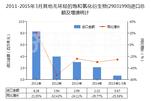 2011-2015年3月其他無環(huán)烴的飽和氯化衍生物(29031990)進(jìn)口總額及增速統(tǒng)計(jì) 2011-2015年3月其他無環(huán)烴的飽和氯化衍生物(29031990)進(jìn)口總額及增速統(tǒng)計(jì)